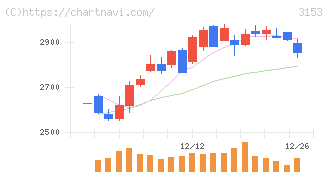 八洲電機(3153)の日足チャート