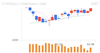 ＴＯＫＡＩホールディングス(3167)の日足チャート