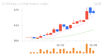 ＭＥＲＦ(3168)の日足チャート