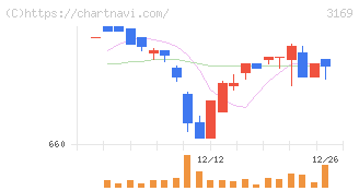 ミサワ(3169)の日足チャート
