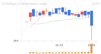 Ｃｏｍｉｎｉｘ(3173)の日足チャート