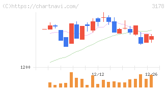 チムニー(3178)の日足チャート