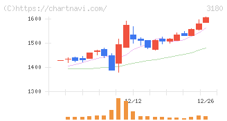 ビューティガレージ(3180)の日足チャート