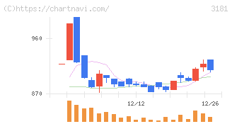 買取王国(3181)の日足チャート