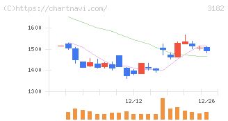 オイシックス・ラ・大地(3182)の日足チャート