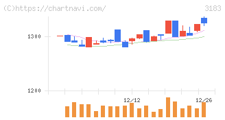 ウイン・パートナーズ(3183)の日足チャート