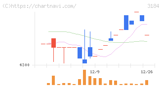ＩＣＤＡホールディングス(3184)の日足チャート