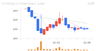 夢展望(3185)の日足チャート