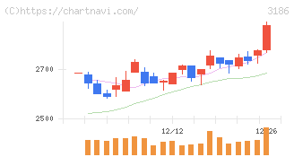 ネクステージ(3186)の日足チャート