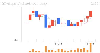 ホットマン(3190)の日足チャート