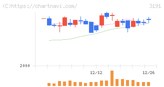 ジョイフル本田(3191)の日足チャート