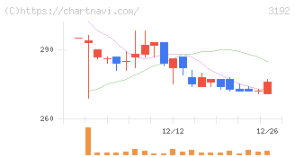 白鳩(3192)の日足チャート