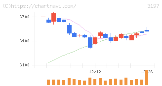 すかいらーくホールディングス(3197)の日足チャート