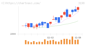 ＳＦＰホールディングス(3198)の日足チャート