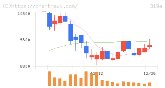 技術承継機構(319A)の日足チャート