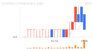 ダイトウボウ(3202)の日足チャート