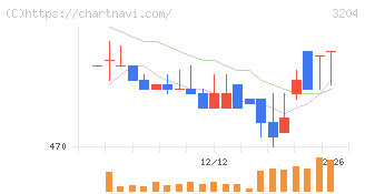 トーア紡コーポレーション(3204)の日足チャート
