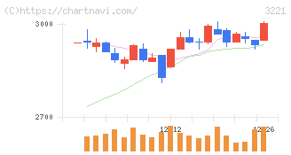 ヨシックスホールディングス(3221)の日足チャート