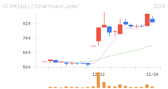 ゼネラル・オイスター(3224)の日足チャート