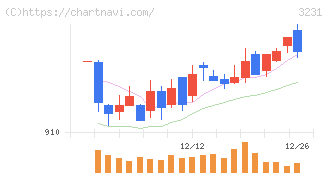 野村不動産ホールディングス(3231)の日足チャート