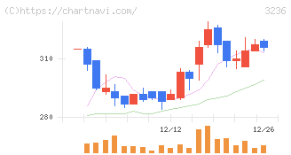 プロパスト(3236)の日足チャート