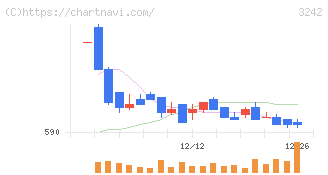 アーバネットコーポレーション(3242)の日足チャート