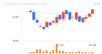 ディア・ライフ(3245)の日足チャート