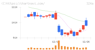 ブッキングリゾート(324A)の日足チャート