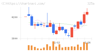 ＴＥＮＴＩＡＬ(325A)の日足チャート