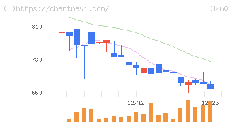 エスポア(3260)の日足チャート