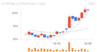 フィル・カンパニー(3267)の日足チャート
