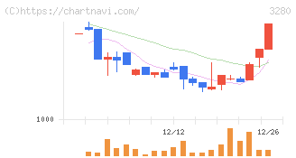 エストラスト(3280)の日足チャート