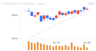 オープンハウスグループ(3288)の日足チャート