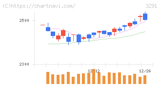飯田グループホールディングス(3291)の日足チャート