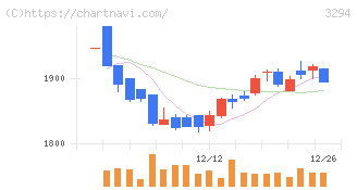 イーグランド(3294)の日足チャート