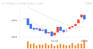 ムゲンエステート(3299)の日足チャート