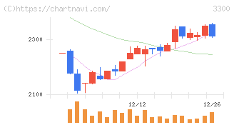 アンビション　ＤＸ　ホールディングス(3300)の日足チャート