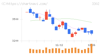 帝国繊維(3302)の日足チャート