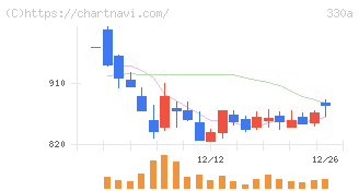 ＴａｌｅｎｔＸ(330A)の日足チャート