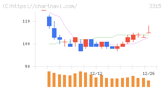 日本コークス工業(3315)の日足チャート