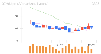 レカム(3323)の日足チャート