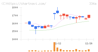 ビジュアル・プロセッシング・ジャパン(334A)の日足チャート