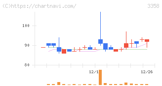 ワイエスフード(3358)の日足チャート