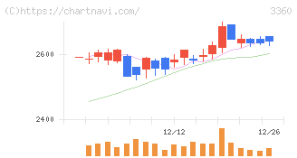 シップヘルスケアホールディングス(3360)の日足チャート
