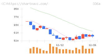 ダイナミックマッププラットフォーム(336A)の日足チャート