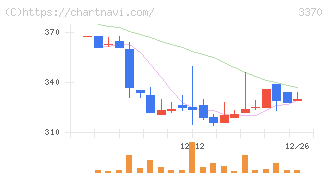 フジタコーポレーション(3370)の日足チャート