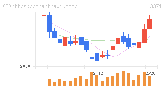 ソフトクリエイトホールディングス(3371)の日足チャート