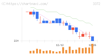 関門海(3372)の日足チャート