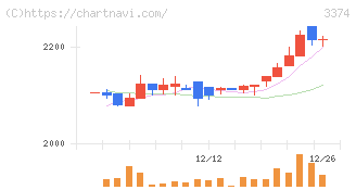 内外テック(3374)の日足チャート