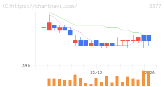 バイク王＆カンパニー(3377)の日足チャート